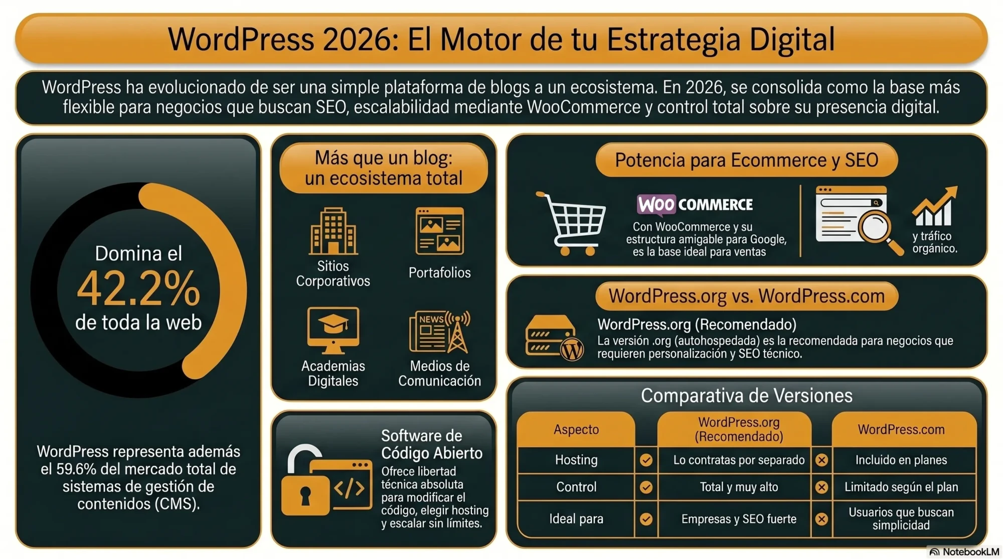 que-es-wordpress-guia-2026-mdesigner