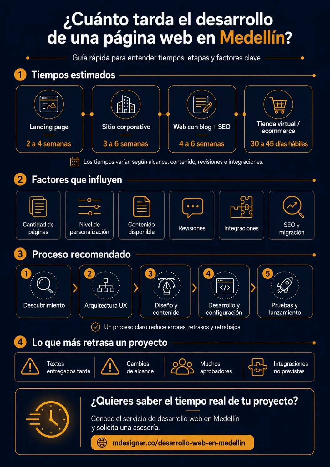 Tiempo estimado del desarrollo de una página web en Medellín según el tipo de proyecto